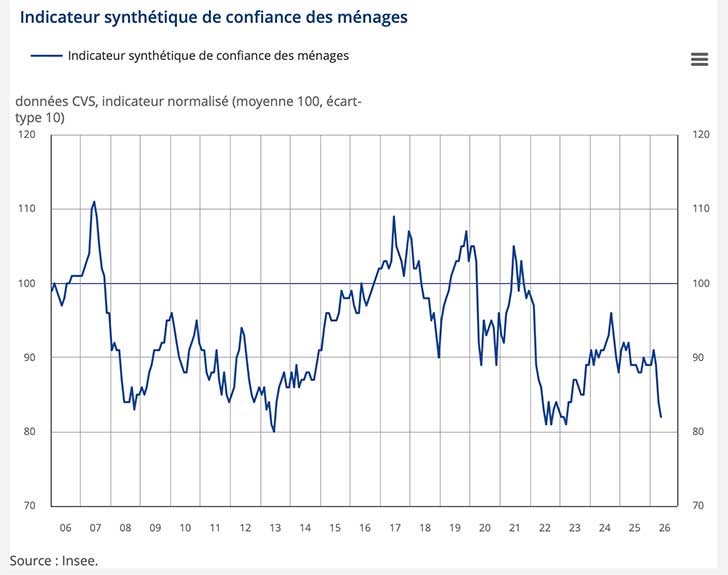 L�Insee constate une nouvelle d�gradation en mai 2026 de la confiance des m�nages