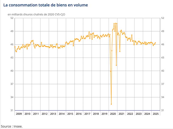 Une reprise en demi-teinte de la consommation des ménages