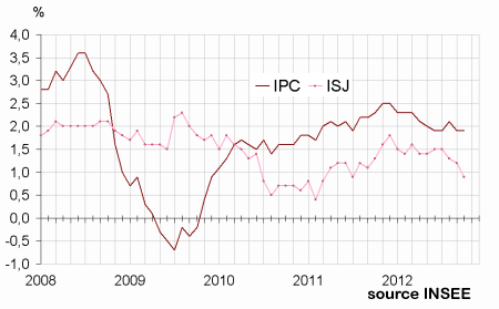 Hausse de 0,2% de l’IPC au mois d’octobre 2012