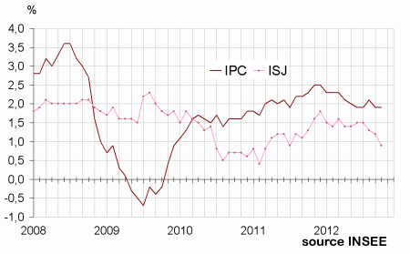 Hausse de 0,2% de lIPC au mois doctobre 2012