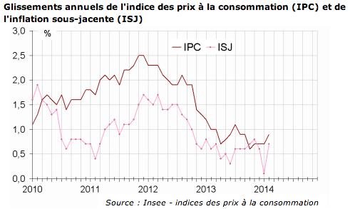 Hausse de +0,6% de l’indice des Prix en février 2014