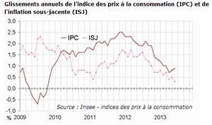 Hausse des prix de moins de 1% sur 1 an et de 0,2% en juin 2013