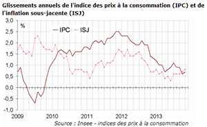 En novembre 2013, lindice des prix na pas boug