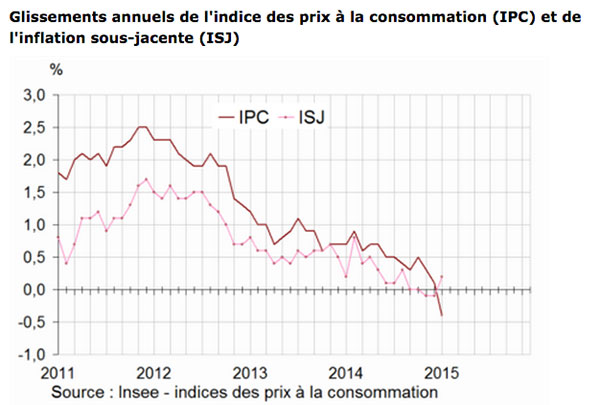 Inflation négative en janvier 2015, l’IPC baisse de -1 %