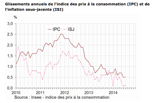 L’indice des prix baisse de -0,3% en juillet 2014