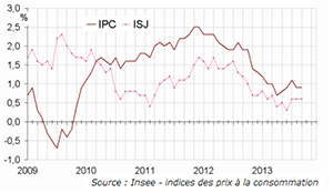 Baisse de -0,2% de l’Indice des Prix en septembre 2013