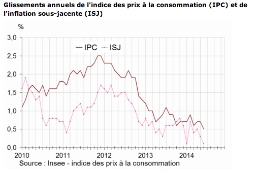 Pas d’augmentation de l’IPC en juin 2014