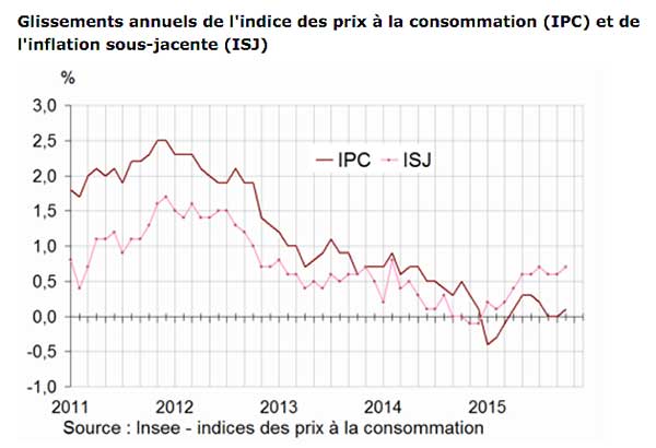 Augmentation de +0,1 % de l’indice des prix en octobre 2015