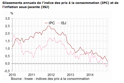 Inflation presque nulle en 2014 en France : +0,1 %