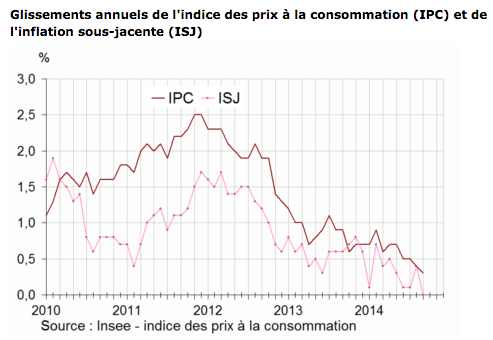 Recul de 0,4% de l’indice des prix en septembre 2014