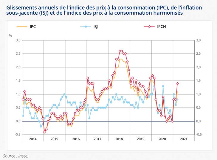 L’indice des prix augmente de +0,6% en mars 2021