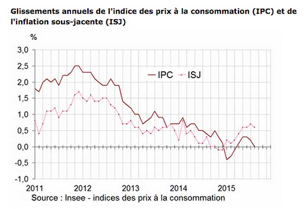 Augmentation de l’indice des prix de +0,3 % en août 2015