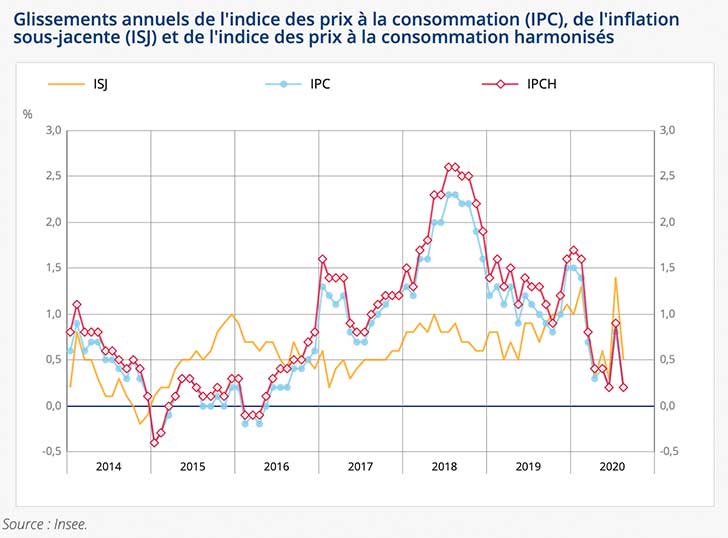 Baisse de -0,1% de lindice des prix en aot 2020