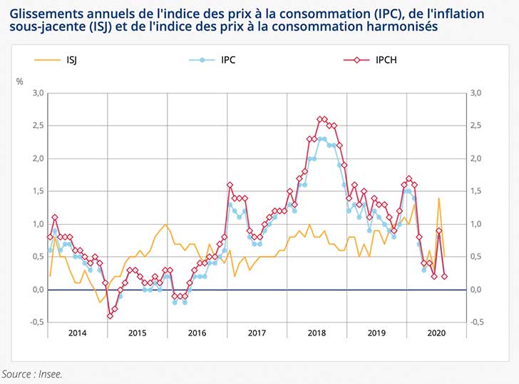 Baisse de -0,1% de l’indice des prix en août 2020