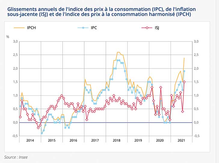 L’indice des prix augmente de +0,6% en août 2021