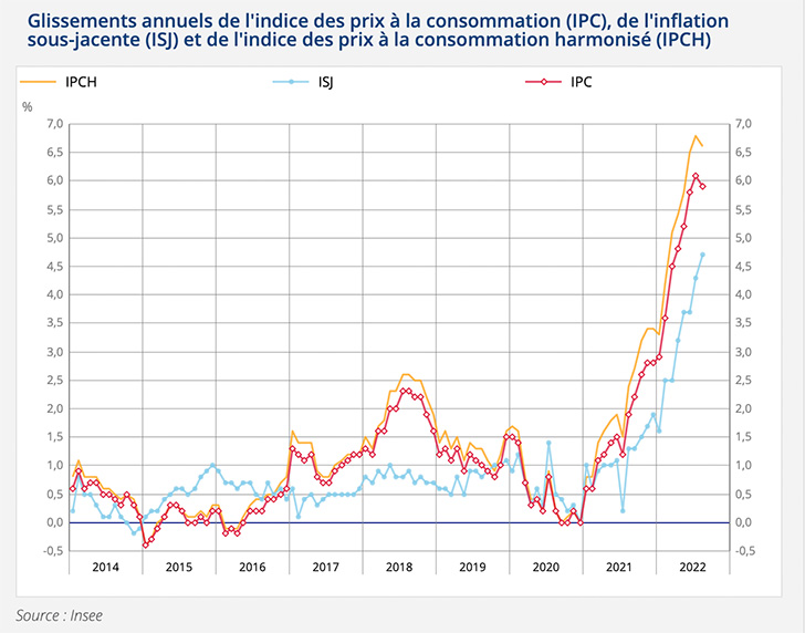 Ralentissement de la hausse des prix en aot 2022