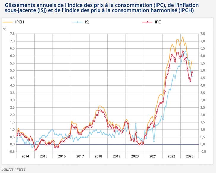 Augmentation de +1% de lindice des prix en aot 2023