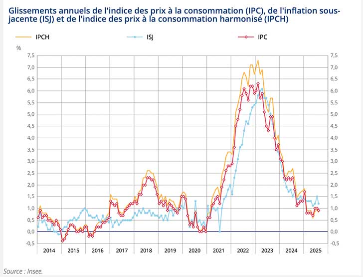 Inflation modre en aot 2025