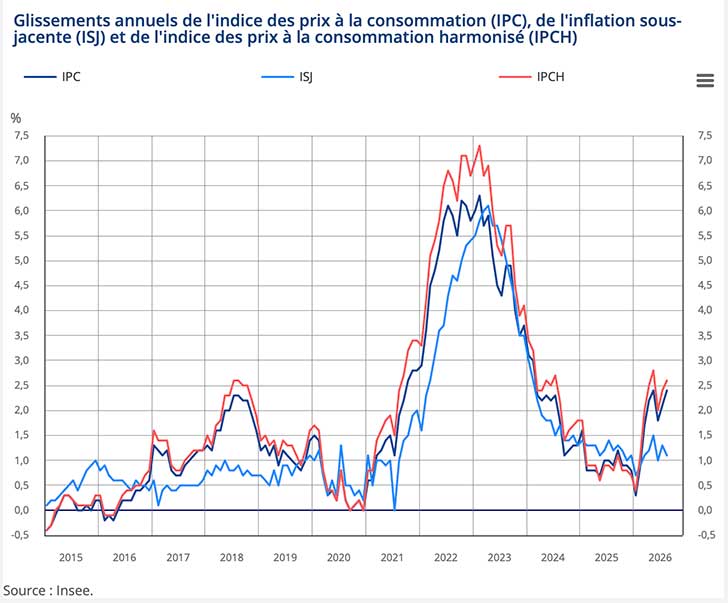 Inflation � 2,4 % en ao�t 2026 avec une acc�l�ration marqu�e des prix de l�assurance