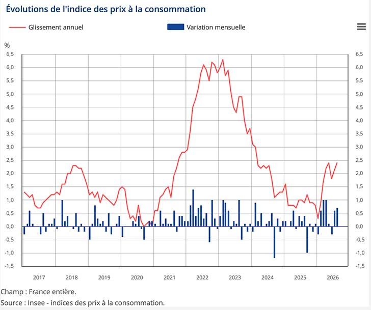Inflation : les prix � la consommation acc�l�rent � 2,4 % en ao�t 2026