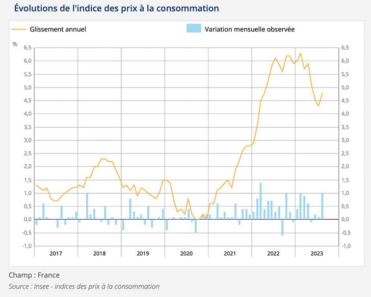 Lindice des prix augmenterait de +4,8% en aot 2023