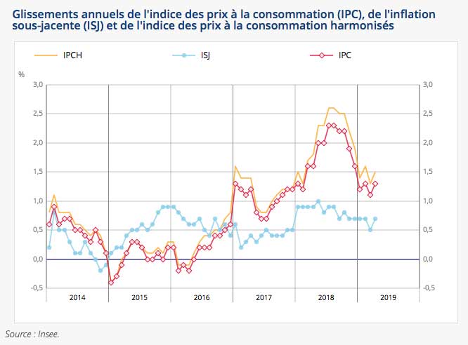 Lindice des prix augmente de +0,3% en avril 2019