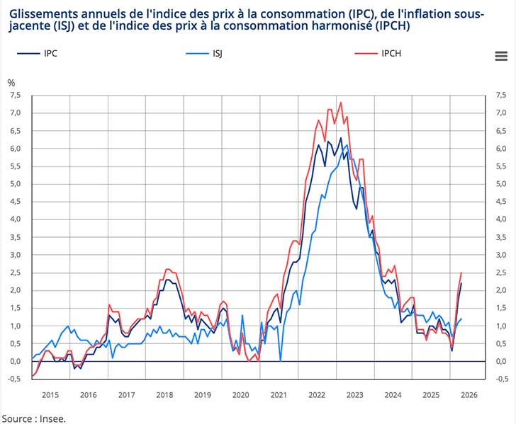 IPC d�avril 2026 : l�inflation remonte � 2,2 %, port�e par l��nergie et certains services