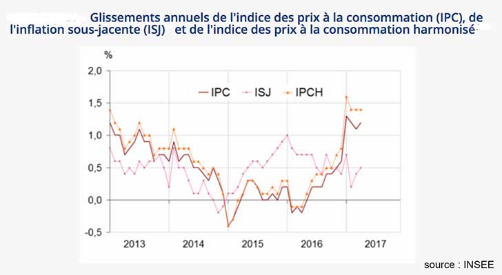 Augmentation de +0,1 % de l’indice des prix en avril 2017
