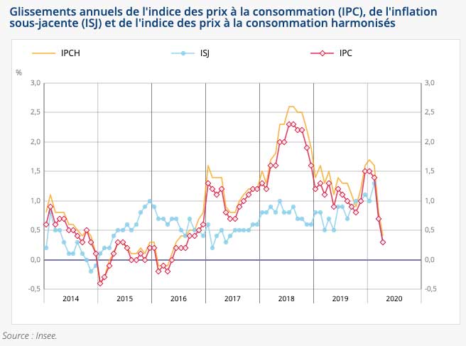 Stabilit de lindice des prix en avril 2020