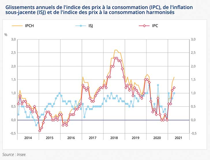 Hausse de +0,1% de l’indice des prix en avril 2021