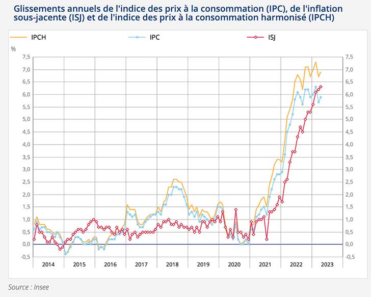 Augmentation de +0,6% de l’indice des prix en avril 2023