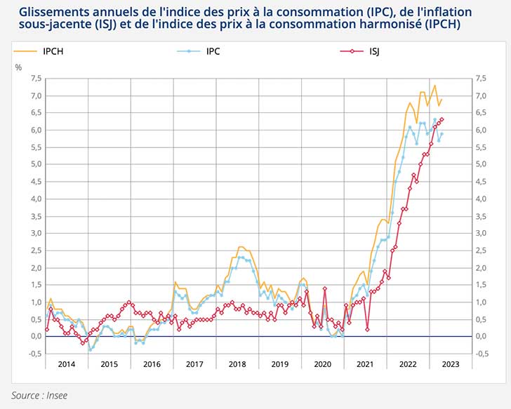 Augmentation de +0,6% de l’indice des prix en avril 2023