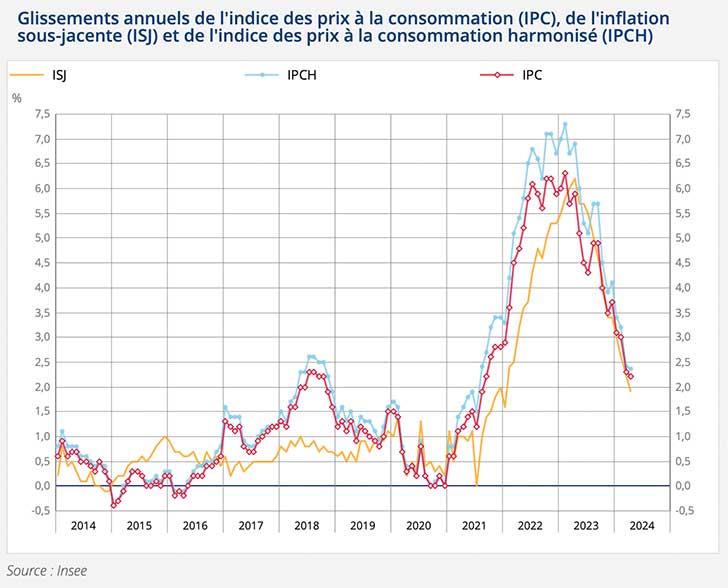 L’IPC augmente de +0,5% en avril 2024