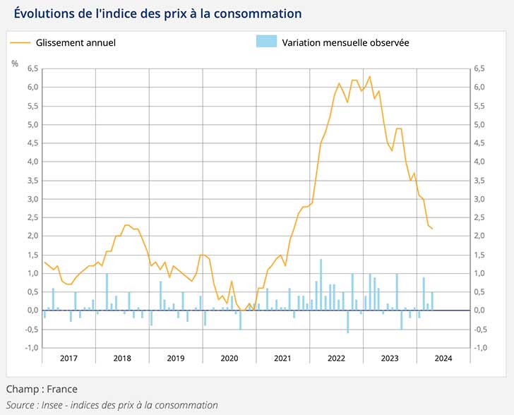 Les prix à la consommation augmenteraient de +2,2% sur 1 an à fin avril 2024