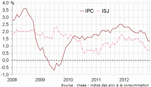 Hausse de 0,3% de l’indice des prix à la consommation en décembre 2012