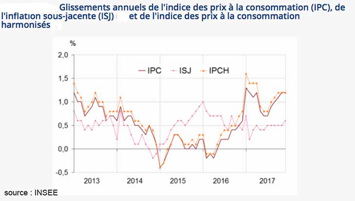 Inflation de +1,2 % en France en 2017