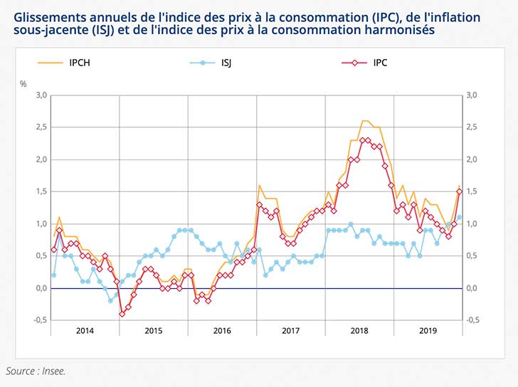 En dcembre 2019, lindice des prix augmente de +0,4%