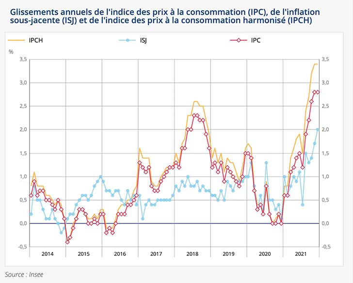 Augmentation de +0,2% de l’indice des prix en décembre 2021