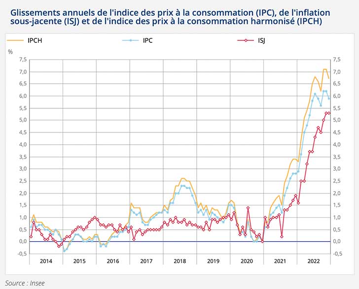 Recul de -0,1% de l’indice des prix en décembre 2022