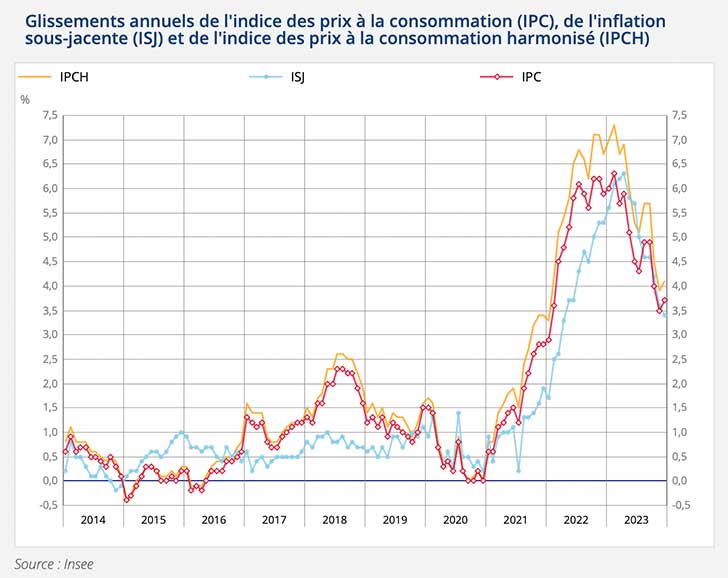 Lindice des prix augmente de +0,1% en dcembre 2023