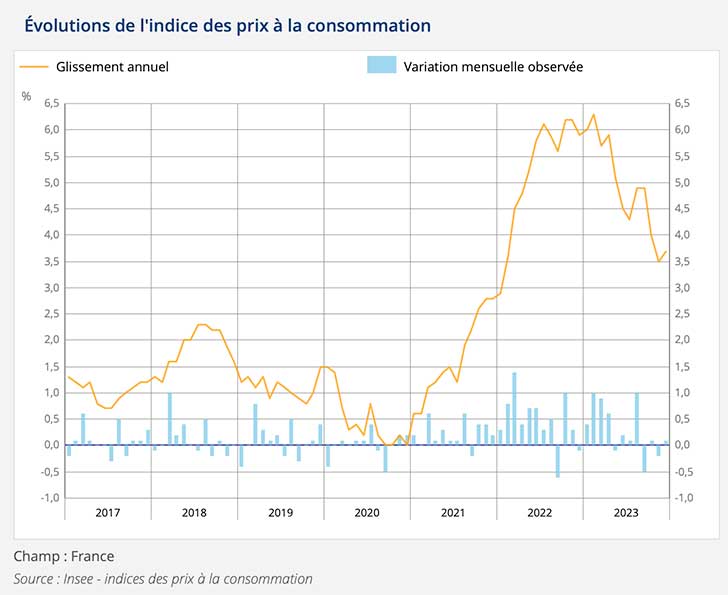 Lindice des prix augmente de +3,7%  fin dcembre 2023 sur 1 an