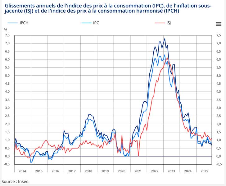 Inflation en d�cembre 2025 : une stabilisation progressive