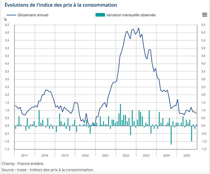 Inflation en d�cembre 2025 : un ralentissement confirm� sous l�effet de la baisse de l��nergie