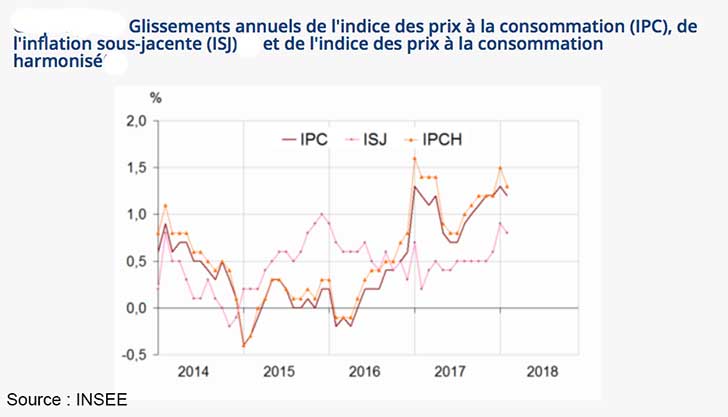 Stabilité de l’indice des prix en février 2018