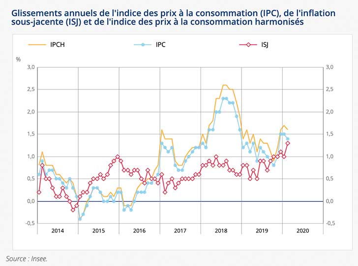 Pas dvolution de lindice des prix en fvrier 2020