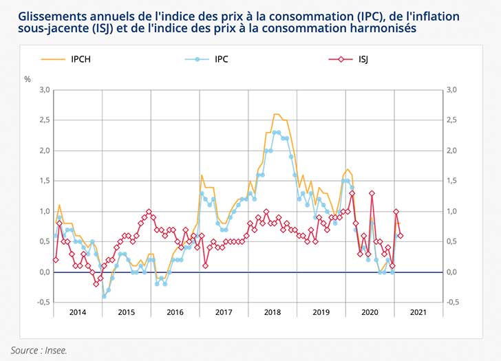 Lindice des prix est stable en fvrier 2021