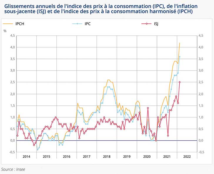 Lindice des prix augmente de +0,8% en fvrier 2022