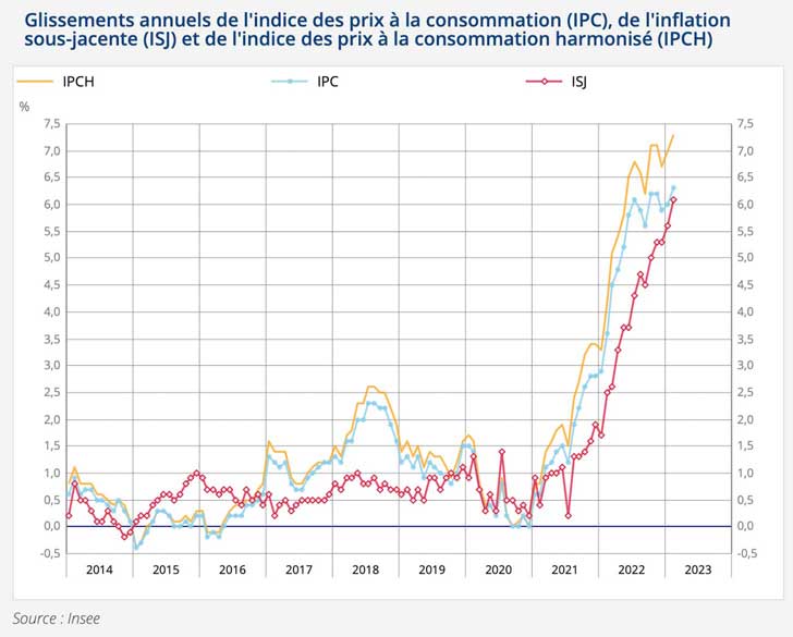 Lindice des prix augmente de 1% en fvrier 2023