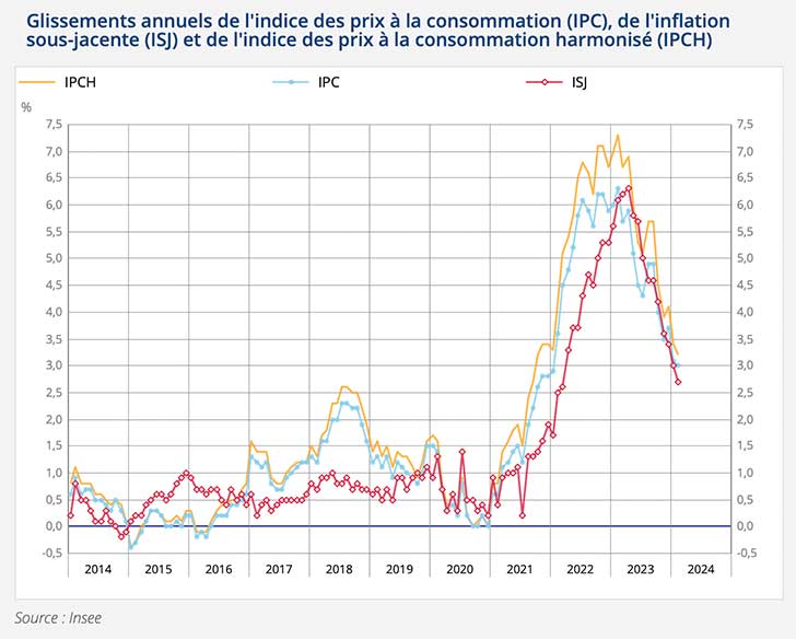 L’indice des prix augmente de +0,9% en février 2024