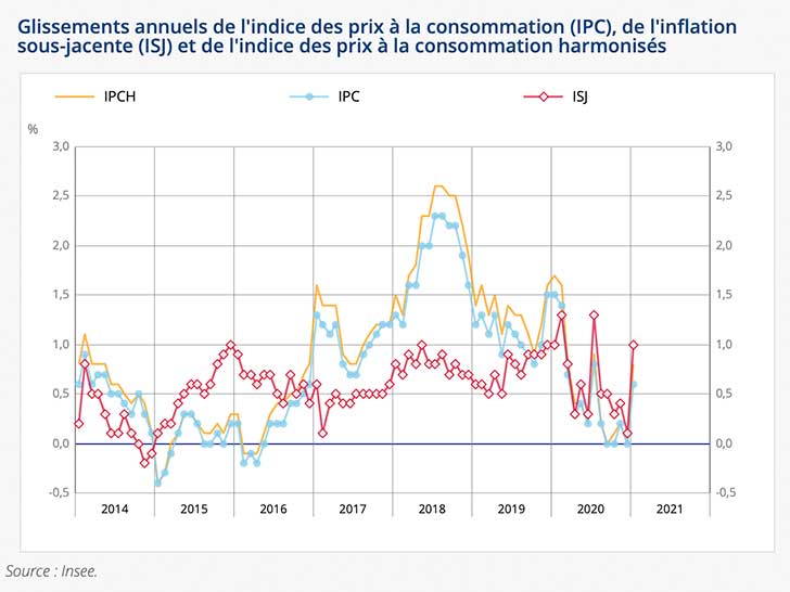 L’indice des prix affiche une progression de +0,2% en janvier 2021